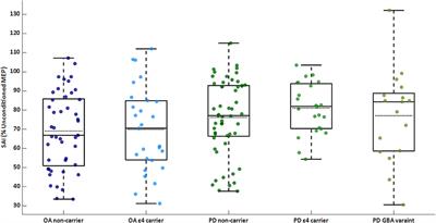 Sensorimotor Inhibition and Mobility in Genetic Subgroups of Parkinson's Disease